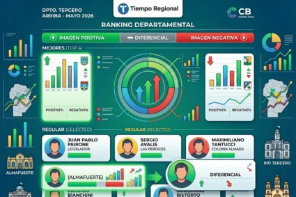 Radiografía política de mayo 2026: cómo quedaron los intendentes de la región en el nuevo ranking de CB Global Data